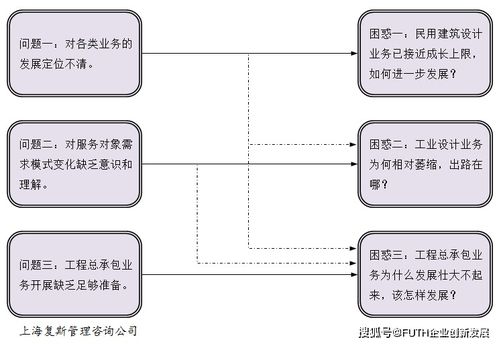 某工业研究设计院发展诊断案例Ⅳ 对服务对象需求模式变化缺乏意识和理解问题