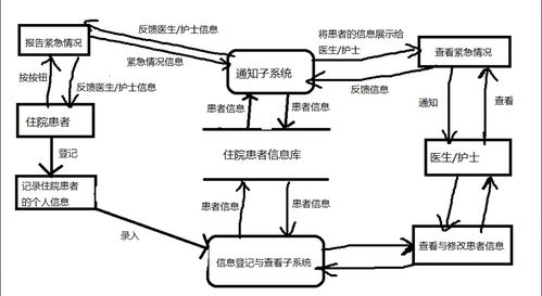 软件工程实验 医院患者监护系统设计