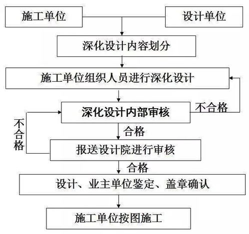 施工单位为什么要做深化设计 要深化到什么程度