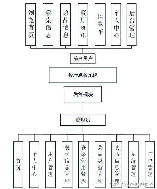 基于java的餐厅点餐系统的设计与实现