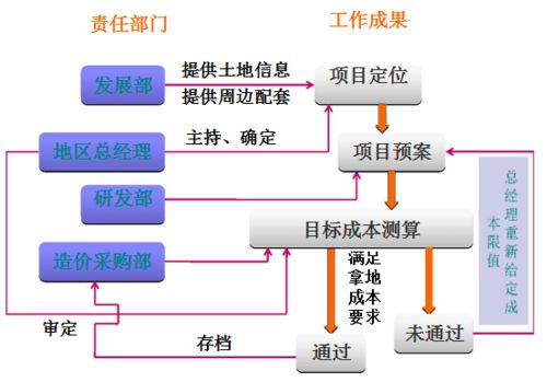 项目成本管理的范围 架构 责任与测算