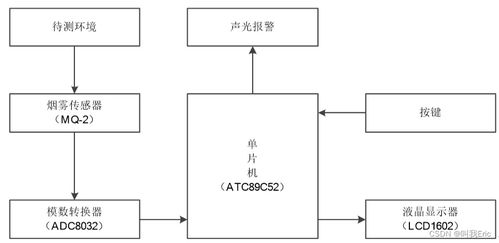 52 基于单片机的车厢智能烟雾报警器设计与仿真 原理图 仿真 配套设计文档 ppt 流程图 外文翻译