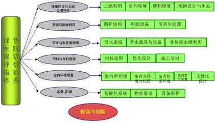 世界各地的绿色建筑是怎么评出来的?