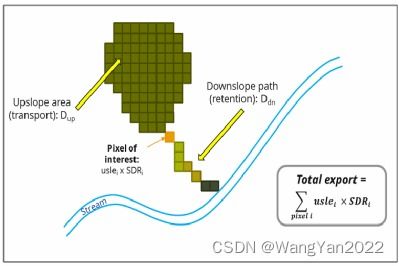 基于生态系统服务 invest模型 的人类活动 重大工程生态成效评估 论文写作等具体应用