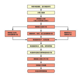 最全面的施工组织设计编制宝典,你一定用得上