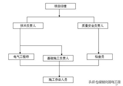 一套完整的led显示屏施工方案,可作为弱电工程施工组织设计