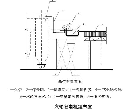 汽轮发电机组高位布置技术研究与工程设计