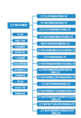 “818”东北三省的省级环保平台